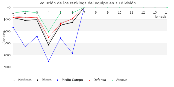 Rankings del equipo en VII