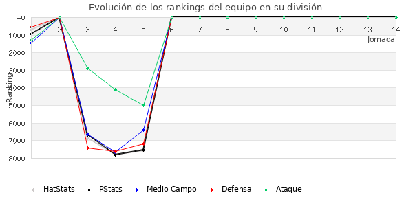 Rankings del equipo en VII