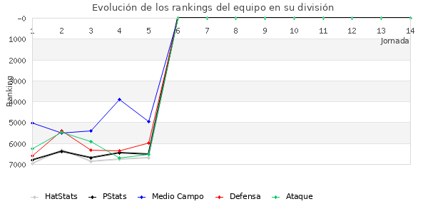 Rankings del equipo en VI