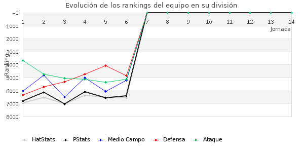 Rankings del equipo en VI