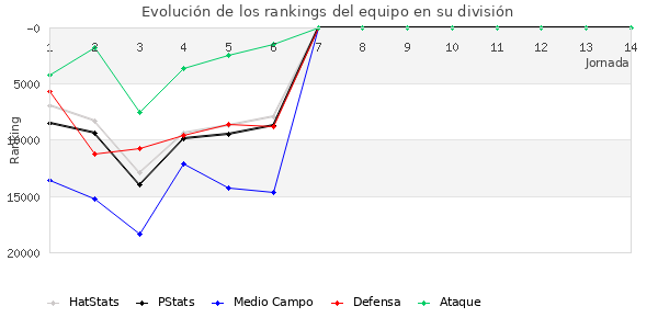 Rankings del equipo en Copa