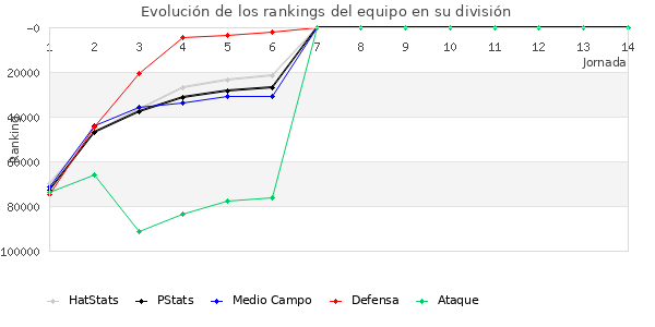 Rankings del equipo en Copa