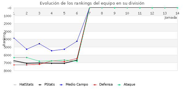 Rankings del equipo en VII