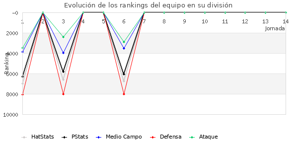 Rankings del equipo en VI