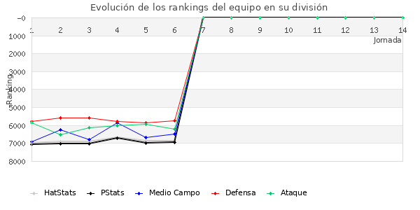 Rankings del equipo en VII