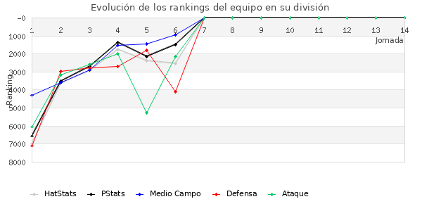 Rankings del equipo en VI