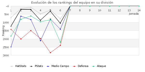 Rankings del equipo en VI