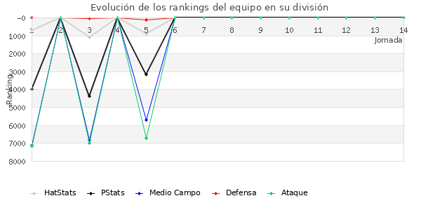 Rankings del equipo en VI