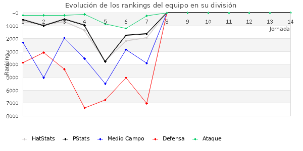 Rankings del equipo en VIII