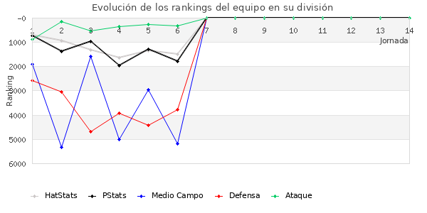 Rankings del equipo en VI