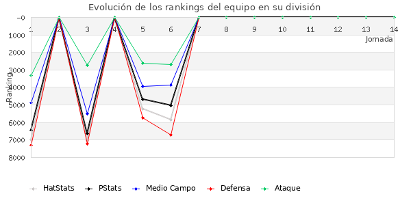 Rankings del equipo en VI