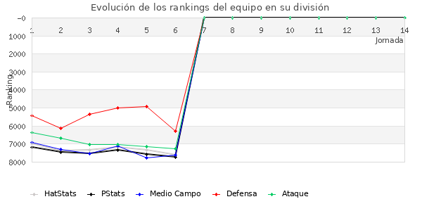 Rankings del equipo en VI