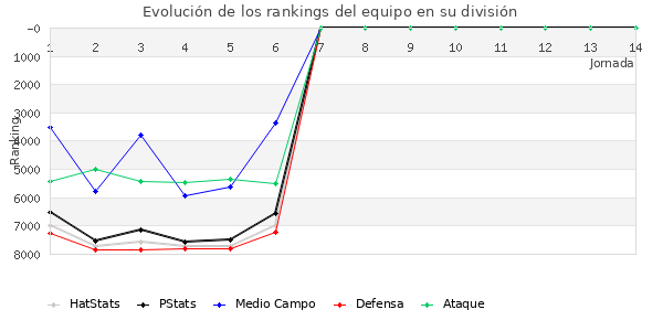 Rankings del equipo en VI