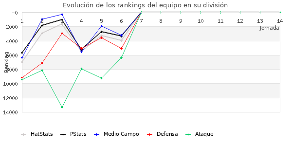 Rankings del equipo en Copa