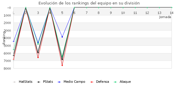 Rankings del equipo en VII