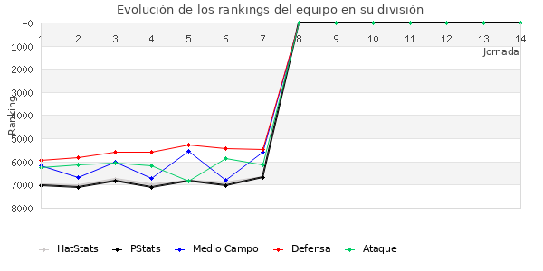 Rankings del equipo en VII