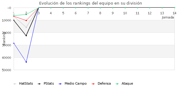 Rankings del equipo en Copa