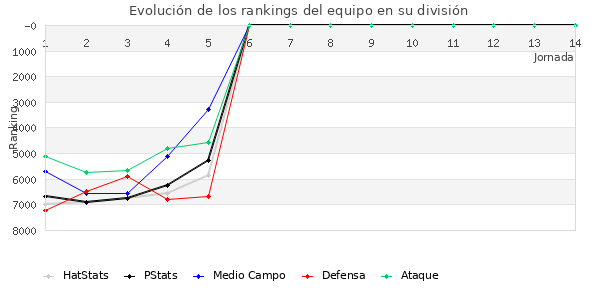 Rankings del equipo en VI