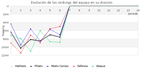 Rankings del equipo en Copa