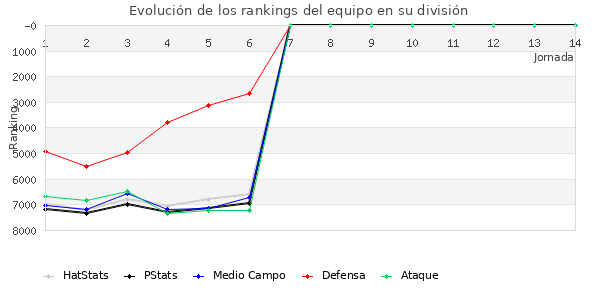 Rankings del equipo en VII