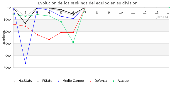 Rankings del equipo en VII