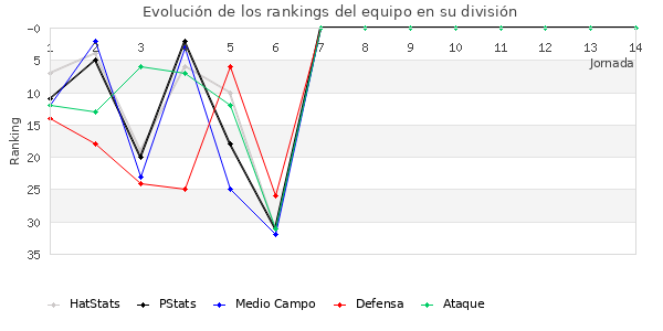 Rankings del equipo en II