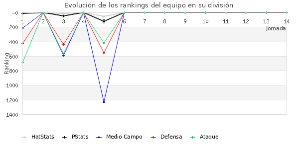 Rankings del equipo en VI