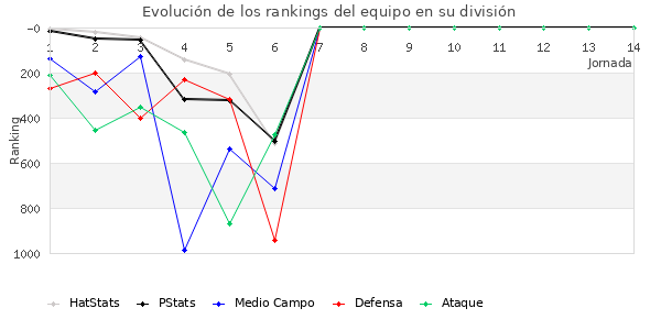 Rankings del equipo en V