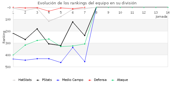 Rankings del equipo en IV