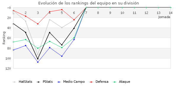 Rankings del equipo en III