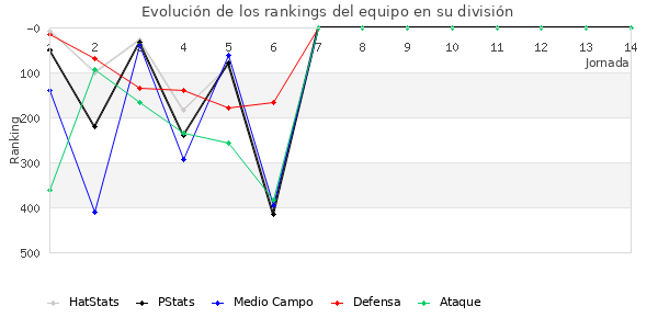 Rankings del equipo en IV