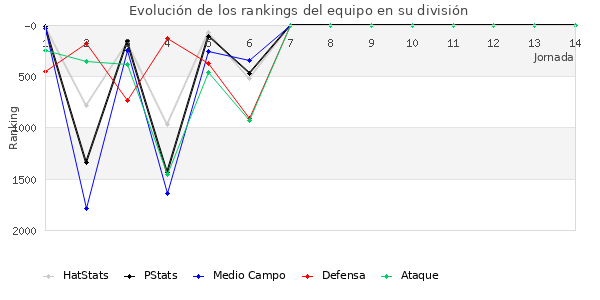 Rankings del equipo en V