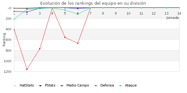 Rankings del equipo en VII