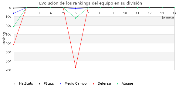 Rankings del equipo en VII