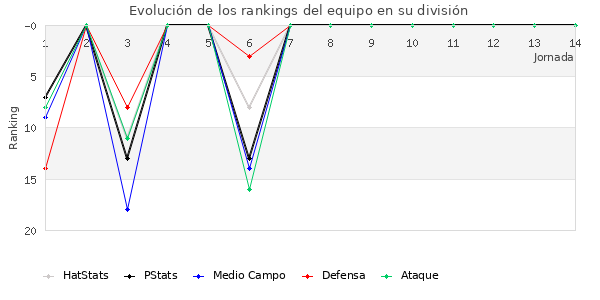 Rankings del equipo en II