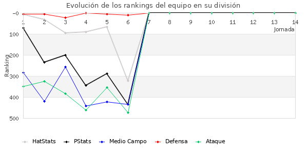 Rankings del equipo en IV