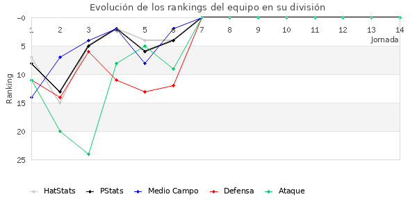 Rankings del equipo en II