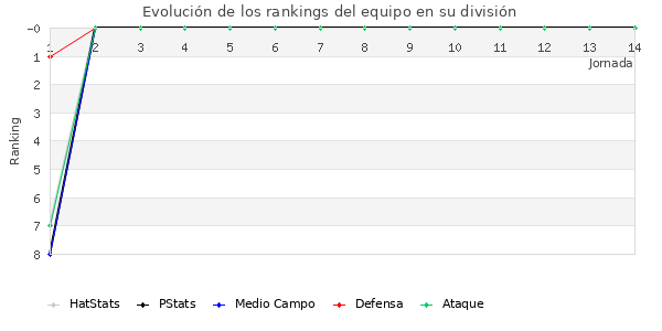 Rankings del equipo en Primera