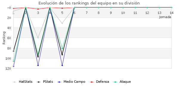 Rankings del equipo en III