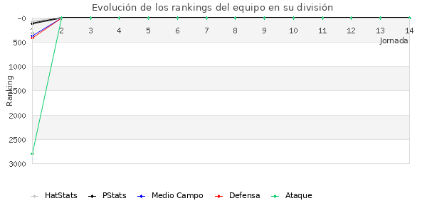 Rankings del equipo en VI