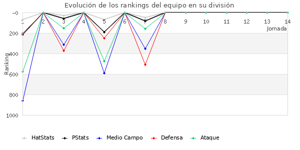 Rankings del equipo en V