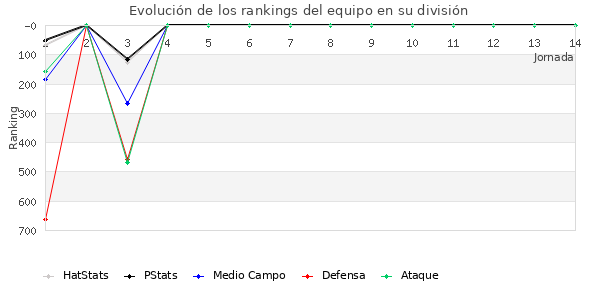 Rankings del equipo en VII