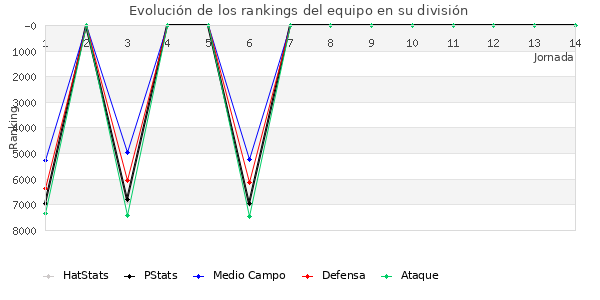 Rankings del equipo en VI