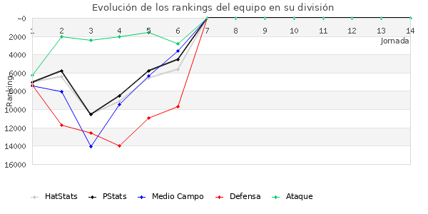 Rankings del equipo en Copa