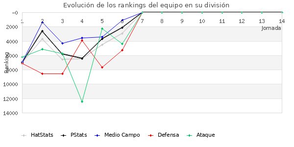 Rankings del equipo en Copa