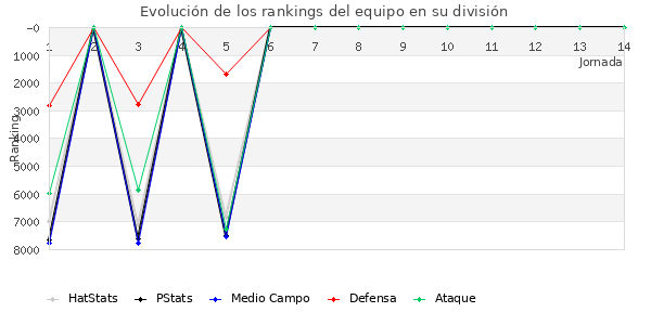 Rankings del equipo en VI