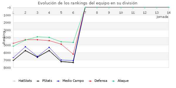 Rankings del equipo en VI