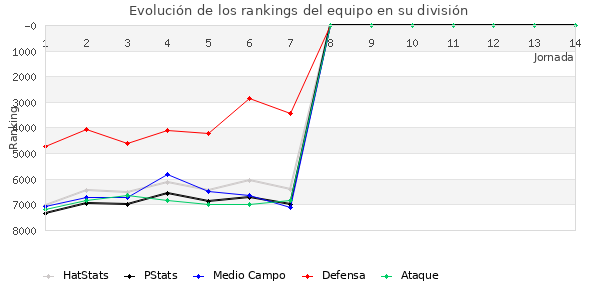 Rankings del equipo en VI