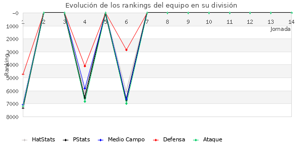 Rankings del equipo en VI