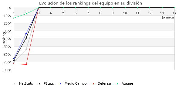 Rankings del equipo en VII